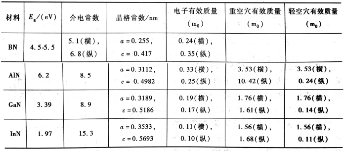 纤锌矿结构Ⅲ-N化合物材料的部分特性