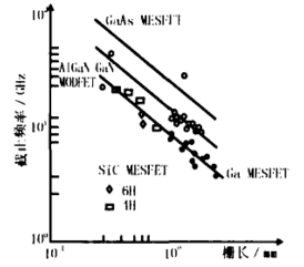 GaN基器件与CaAs及SiC器件的性能比较