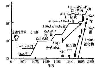 以发光效率为标志的LED发展历程