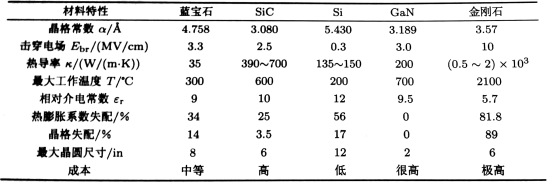 五种半导体基板材料特性典型比较