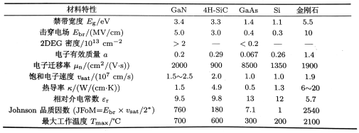 GaN与其他典型半导体材料特性对比