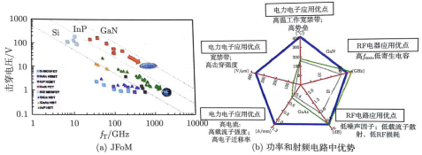 GaN材料与其他半导体材料特性对比