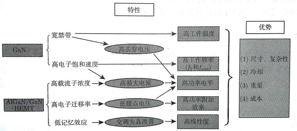 GaN材料及器件的特性和优势