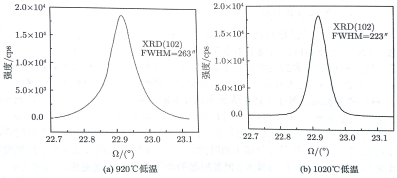 不同温度下AlN成核层上GaN层(102)面XRD测试结果