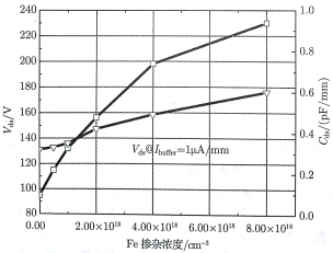 GaN缓冲层的击穿电压及寄生电容与掺杂浓度的关系