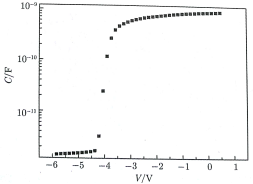 AlGaN/ GAN HEMT材料C-V测试结果