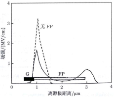 有无场板的 GaN HEMT沟道中电场强度对比