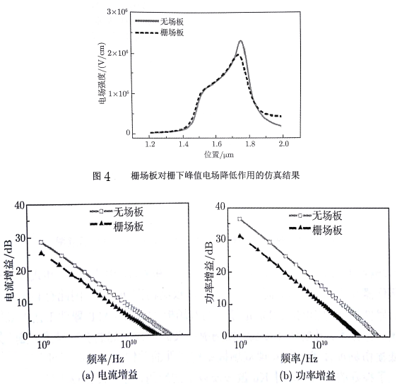 栅场板对GaN HEMT器件频率特性的影响