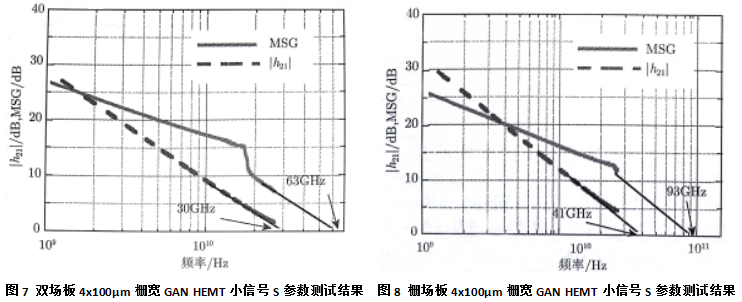 栅场板4×100um栅宽 Gan HEMT小信号S参数测试结果