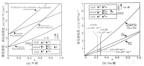 Ga面及N面 GAN HEMT器件内部特性随Al组分的变化趋势