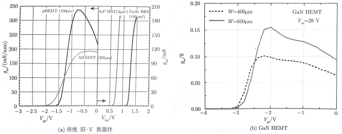 不同半导体器件gm特性