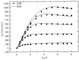 包含自热效应的物理模型I-V仿真和实测结果比较