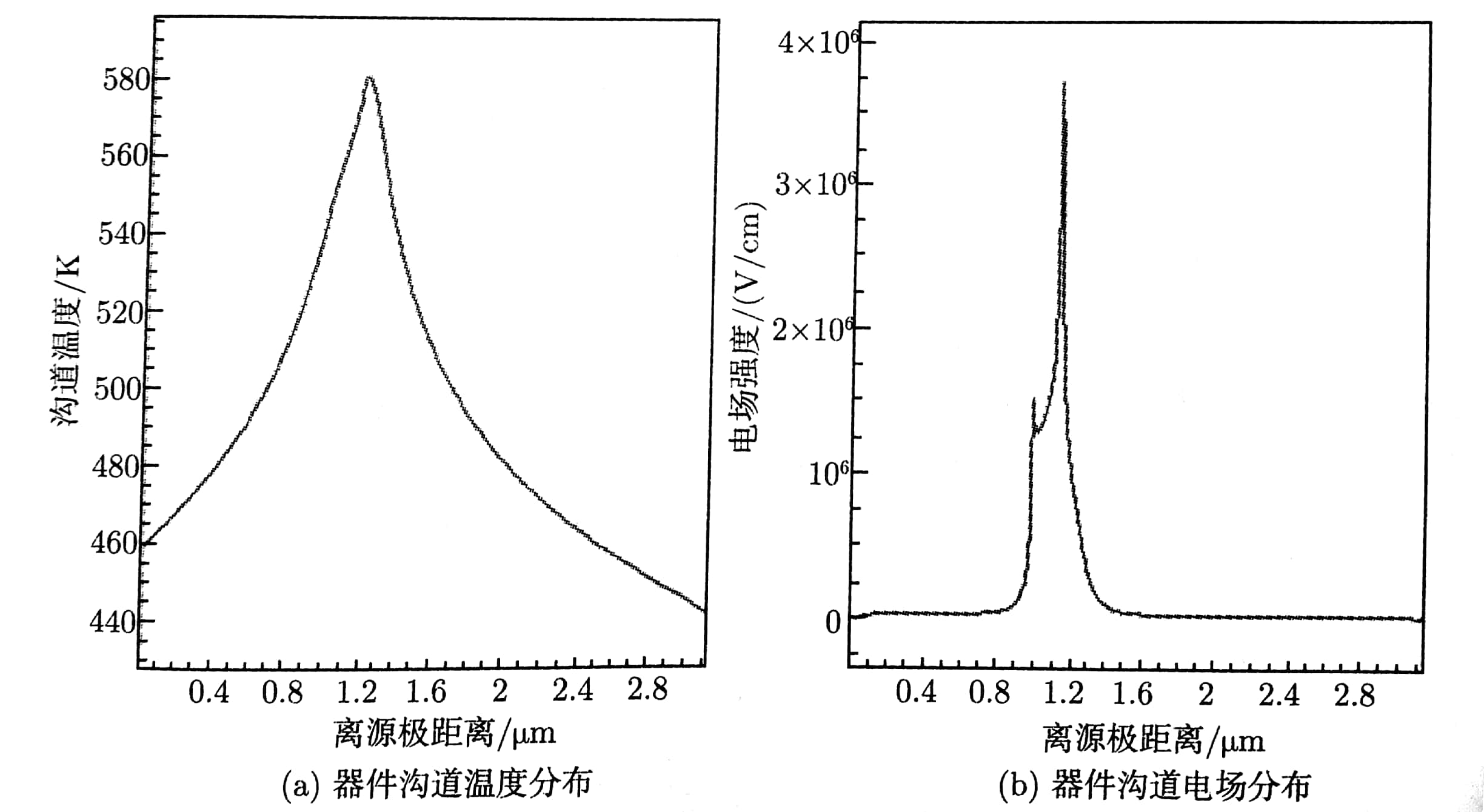 器件沟道温度和电场分布曲线