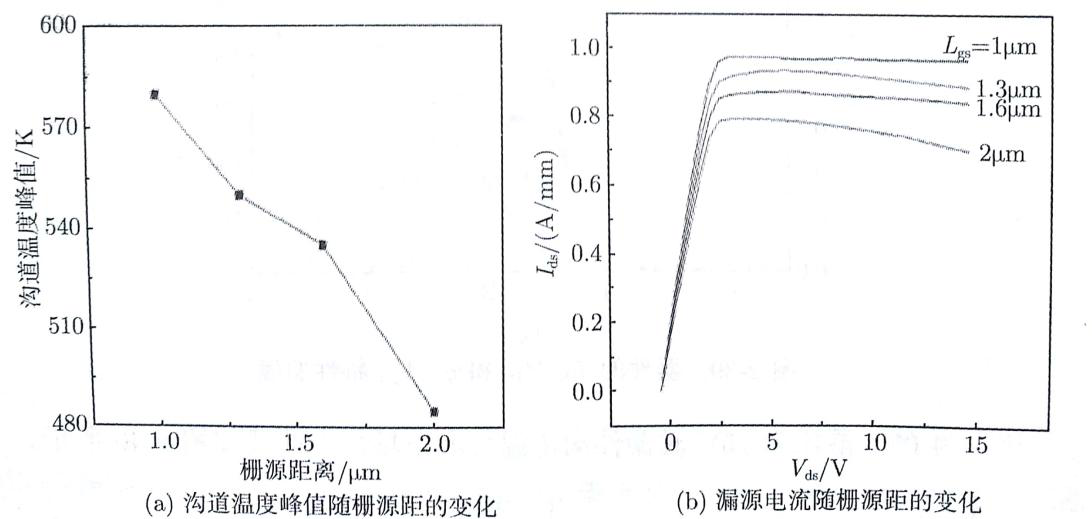 不同栅源距器件沟道温度峰值和漏源电流曲线