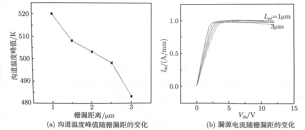 不同栅漏距器件沟道温度峰值和漏源电流曲线