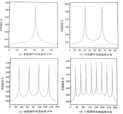 不同栅指器件沟道温度分布曲线