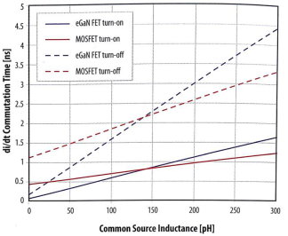 MOSFET与氮化镓场效应晶体管的、作为共源电感函数的导通及关断时间的比较
