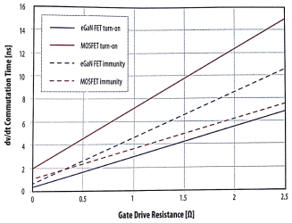 MOSFET与氮化镓场效应晶体管的、作为柵极电阻函数的导通换向时间的比较