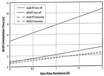 MOSFET与氮化镓场效应晶体管的、作为柵极电阻函数的关断换向时间的比较