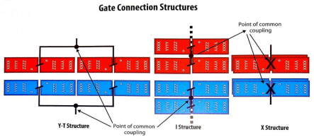 评估设计中所使用的各种栅极连接的结构