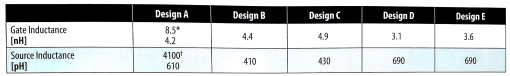 经过评估的五个版图设计,每一个设计的栅极和源极电感