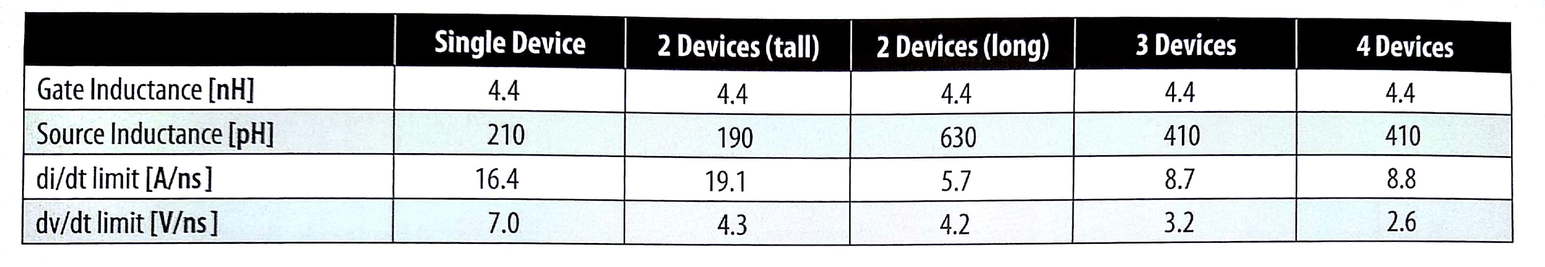 针对图2所示的不同情况下所计算的电感和抗干扰极限值