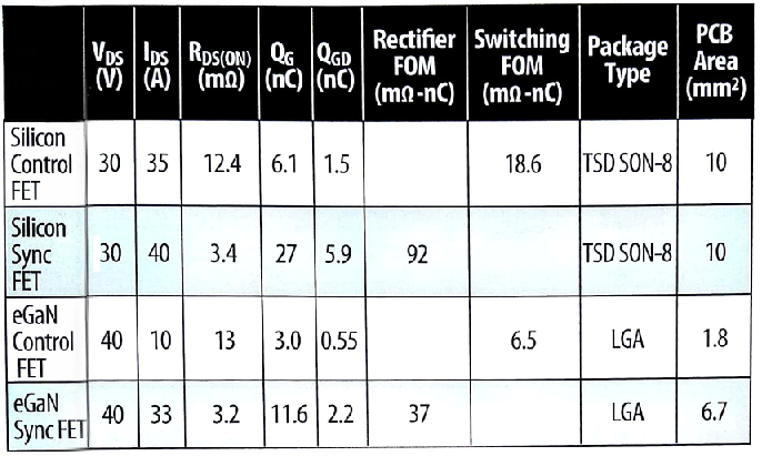 MOSFET及eGaN FET在19V转1.2V降压转换器的特性的比较