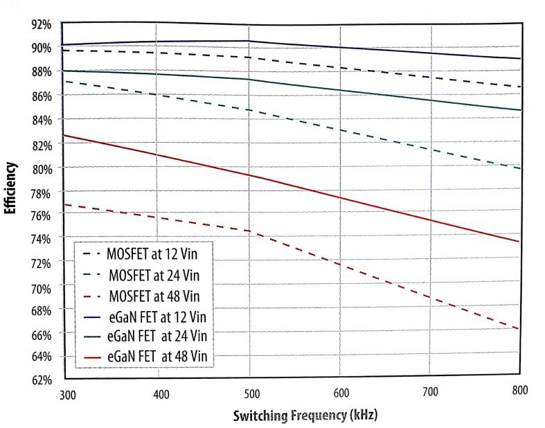 在各个输入电压及频率下,基于氮化镓场效应晶体管与基于先进的硅MOSFET、输出电压为1.2V的降压转换器的效率之比较