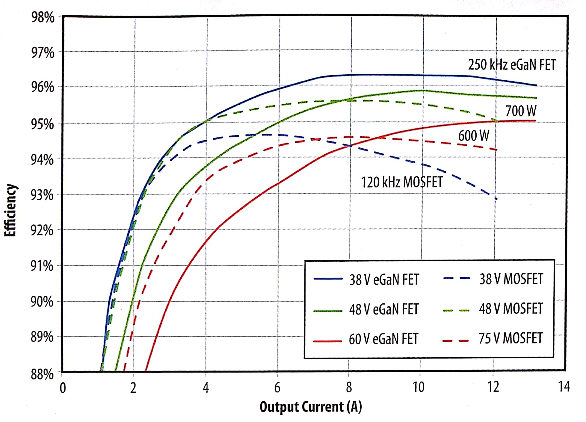 基于eGaN FET原型与基于商用MOSFET(B转换器)的半砖式供电设备转换器的效率比较