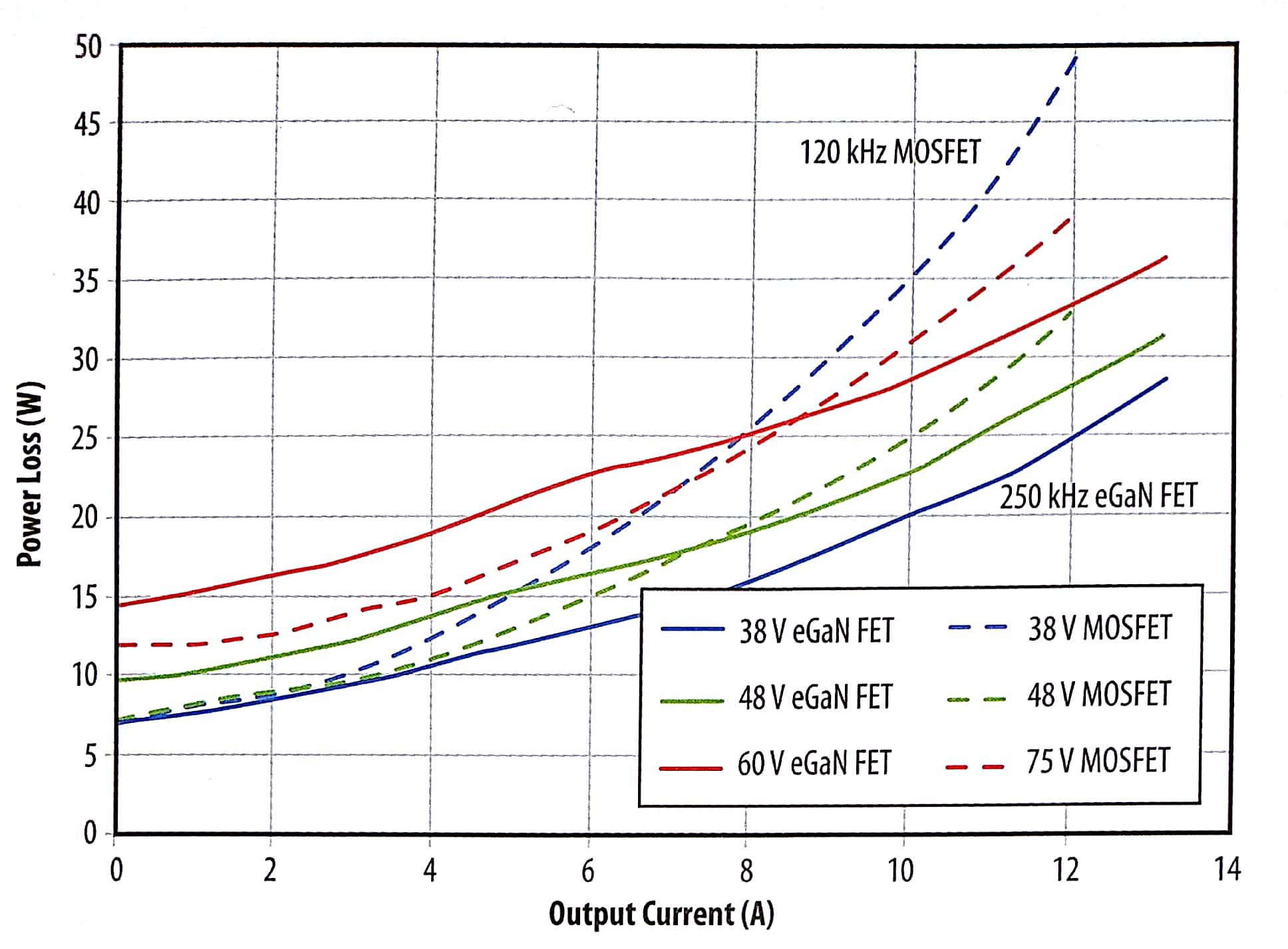 基于eGaN FET原型与基于商用MOSFET(B转换器)的半砖式供电设备转换器的功率损耗比较