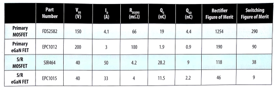正激式转换器所采用的MOSFET与eGaN FET器件的比较