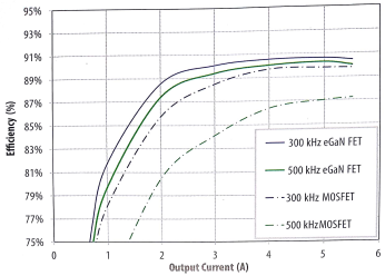 在一个48V至5V、26W正激式转换器中MOSFET和氮化镓场效应晶体管的效率比较