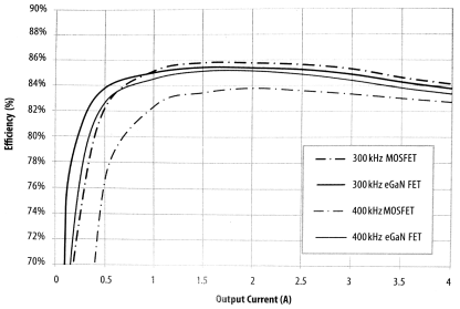 用于48V至3.3V、13W的反激式转换器的氮化镓场效应晶体管，与MOSFET的效率作出比较