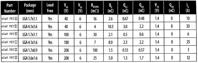 各个氮化镓场效应晶体管的器件规格