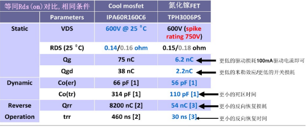 氮化镓FET与Cool-Mosfet对比