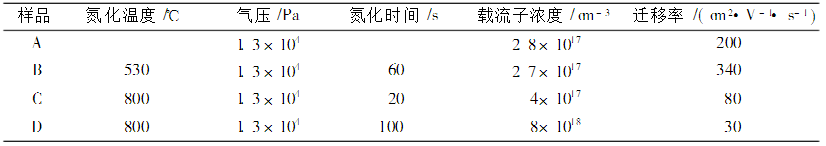 GaN样品的氮化衬底条件及电学性能测试结果