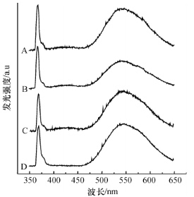氮化衬底条件不同的GaN薄膜光致发光光谱