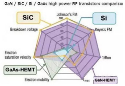 不同半导体材料的技术比较