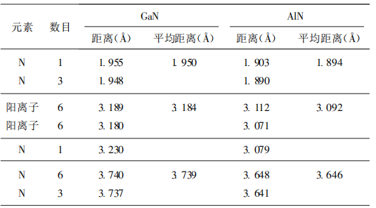 GaN和AlN中心阳离子周围的原子数目