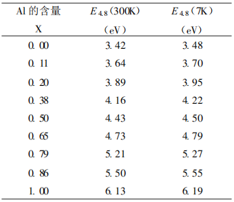 纤锌矿结构的AlxGa(1-x)N的室温和7K时的有效带隙E4.8