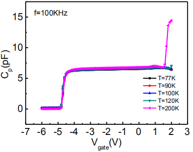 fat-FET变温C-V曲线结合