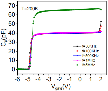 T=200K变频C-V曲线