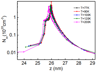 f=100KHz不同温度下载流子浓度随耗尽深度分布曲线