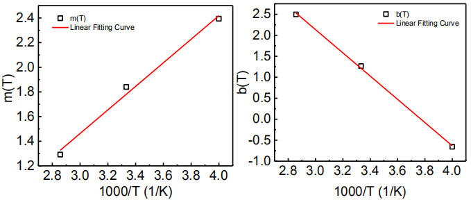 （a）FP拟合斜率m(T)和1000/T关系 （b）FP拟合截距b（T）和1000/T关系