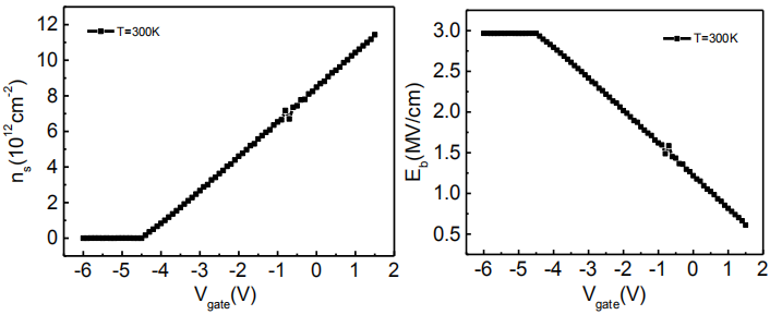 （a）二维电子气面密度随栅压变化曲线 （b）势垒层电场随栅压变化曲线