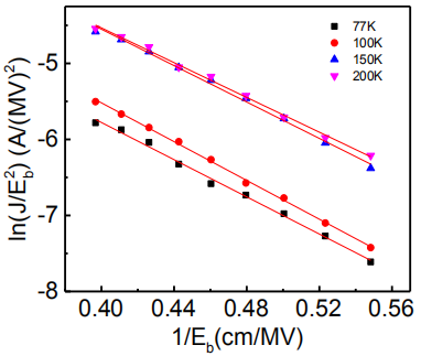 77K~200K F-N隧穿机制拟合曲线
