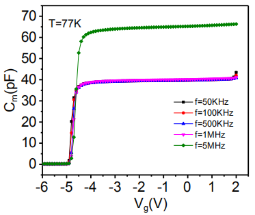 T=77K变频C-V曲线