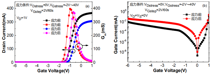 关态栅阶梯应力后器件(a)转移特性和(b)栅泄漏电流特性的变化情况