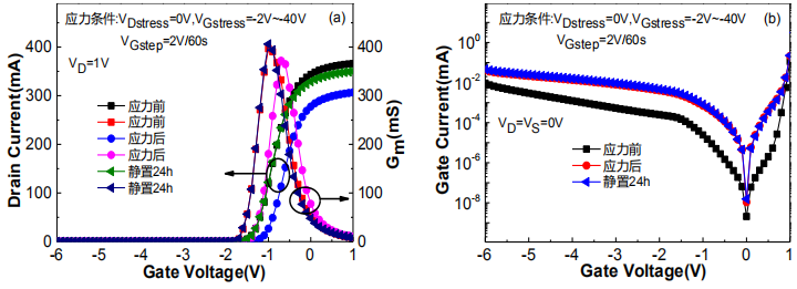 关态栅阶梯应力后器件静置24小时(a)转移特性和(b)栅泄漏电流特性的变化情况