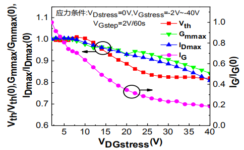 关态栅阶梯应力下器件阈值电压Vth、最大跨导Gmmax、最大漏电流IDmax、栅泄漏电流IG变化情况